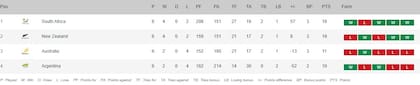 Así quedó la tabla de posiciones final del Rugby Chmspionship, tras la fecha 6