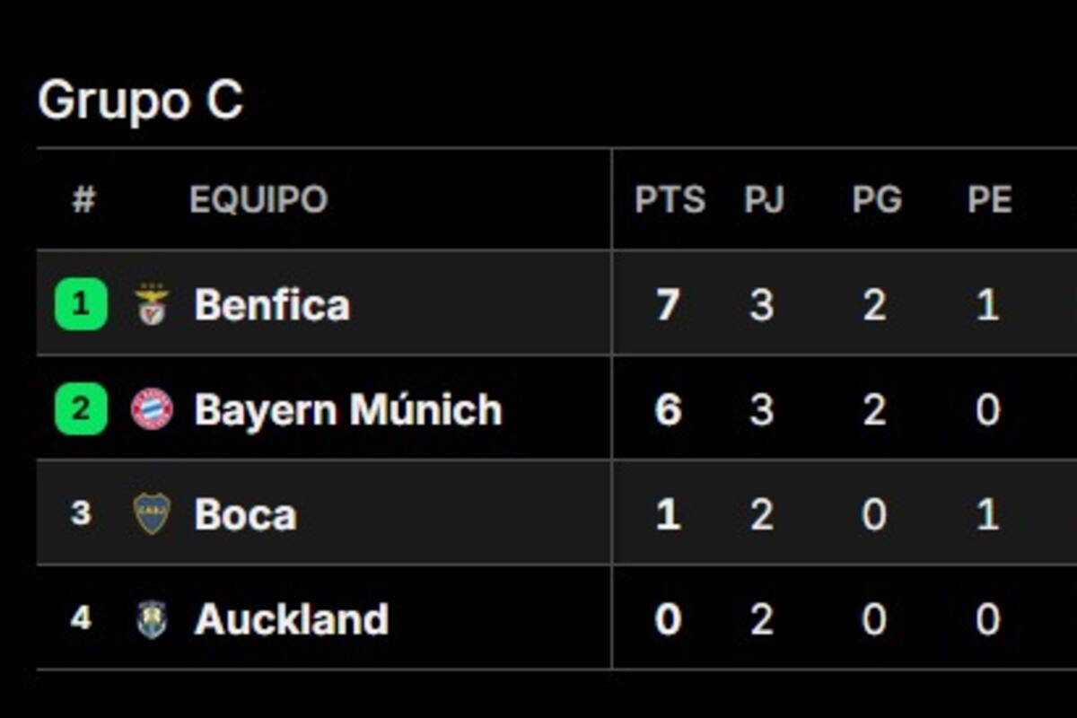 Así quedó la tabla del grupo de Boca, tras la fecha 3, en el Mundial de Clubes 2025