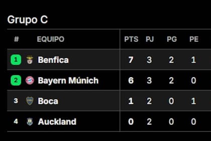 Así quedó la tabla del grupo de Boca, tras la fecha 3, en el Mundial de Clubes 2025