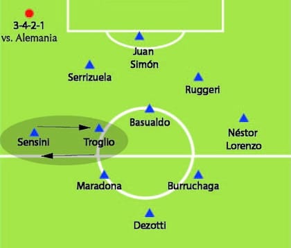 Así salió a jugar en la final del Mundial ante Alemania, el 8 de julio de 1990, en Roma: Bilardo estuvo condicionado por las suspensiones de Batista, Giusti, Caniggia y Olarticoechea