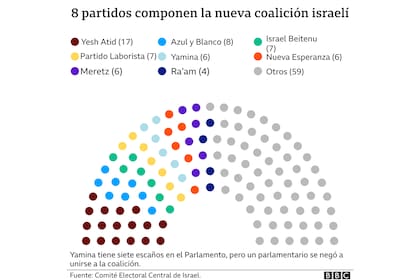 Así se compone la nueva coalición israelí