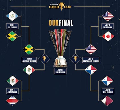 Así se desarrolló la Copa Oro 2023 hasta llegar a la fase final