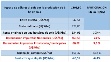 Así se distribuye lo que genera una hectárea de soja