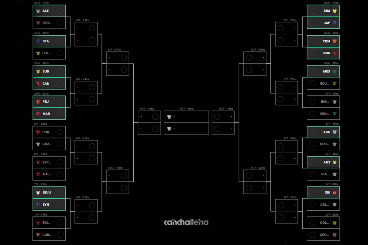 Así se fue conformando el cuadro de 16vos de final del Mundial 2026, que se pudo seguir en vivo en canchallena.com