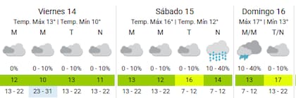 Así se presenta el clima en Buenos Aires en la previa del finde
