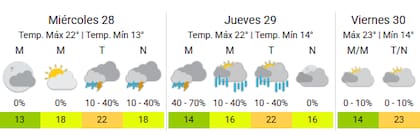 Así se proyecta el clima en la ciudad de Buenos Aires
