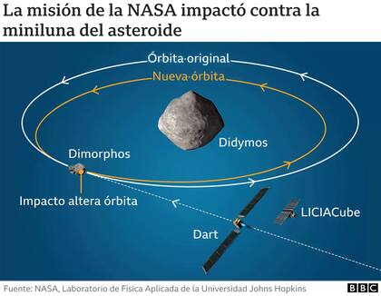 Así se proyectó la misión DART