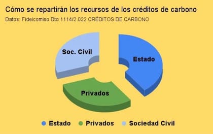 Así se repartirán los fondos obtenidos por la venta de créditos de carbono, lo que vaya para el Estado provincial, debe estar destinado a financiar políticas de preservación (Fuente: Plan B, Misiones).
