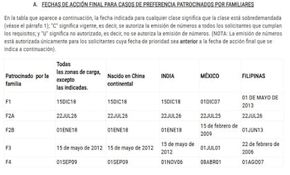 Así se ve la tabla de fechas de acción final para casos de preferencia patrocinados por familiares