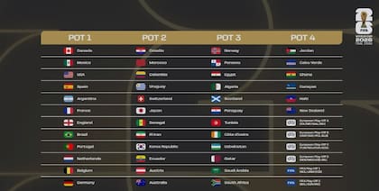 Así será la conformación de los cuatro bombos para el Mundial 2026