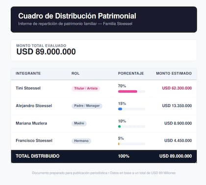Así sería el porcentaje que se quedaría cada integrante de la familia Stoessel