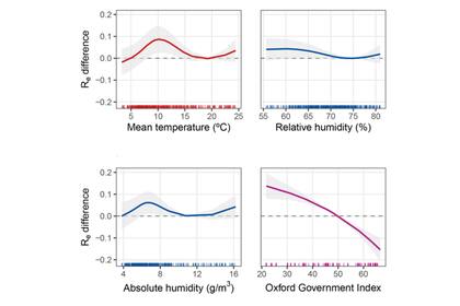 Asociación entre el número de reproducción efectiva (Re) y factores climáticos (temperatura media diaria (°C), humedad relativa (%), y humedad absoluta (g/m3)) e índice de seguimiento de la respuesta gubernamental para el Covid-19 de la Universidad de Oxford