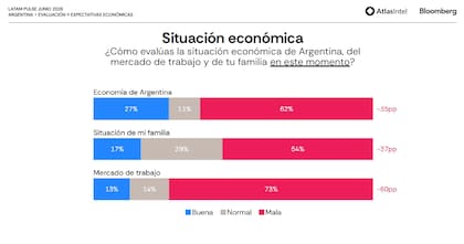 Atlas Intel: números de la situación económica actual