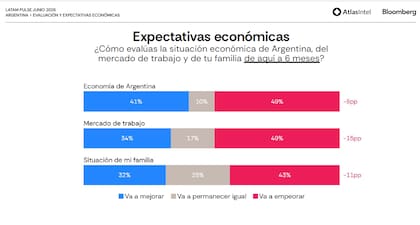 Atlas Intel: números de la situación económica de los próximos seis meses