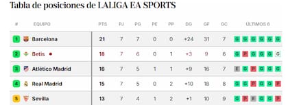 Atlético Madrid quedó tercero en La Liga tras el triunfo