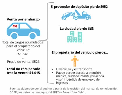 Auditoría de San Diego sobre los vehículos remolcados por registros vencidos (traducción propia)