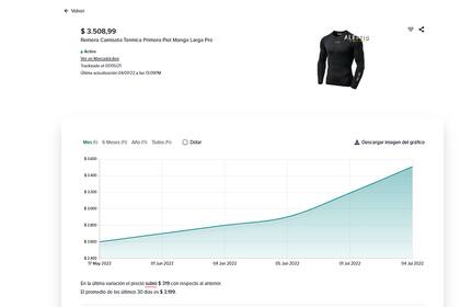 Una remera térmica subió 10% en tres días