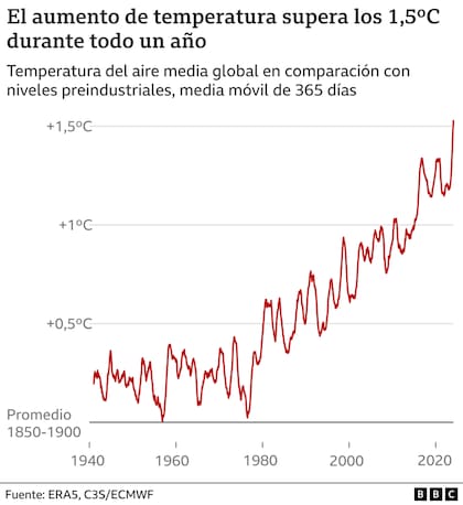 Aumento de tempertura