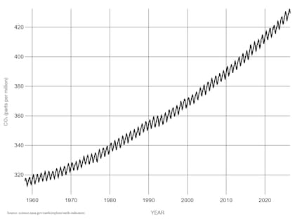 Aumento de la concentración de dióxido de carbono en la atmósfera
