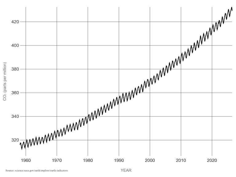Aumento de la concentración de dióxido de carbono en la atmósfera