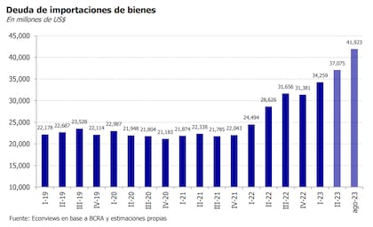 Aumento de la deuda comercial de las empresas importadoras, según las estimaciones de la consultora Econviews