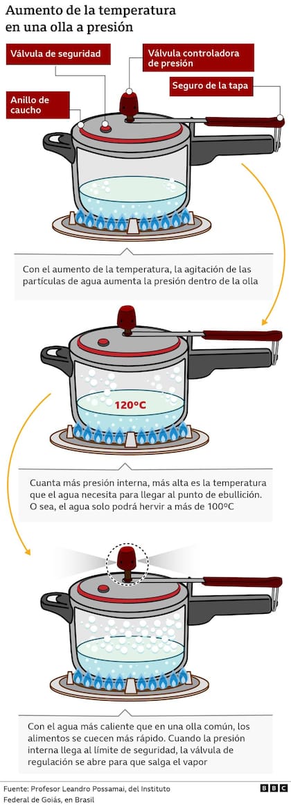 Aumento de la temperatura en una olla a presión
