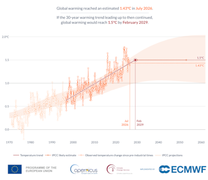 Aumento de la temperatura media global y las proyecciones para el futuro