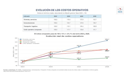Aumento de los costos operativos desde 2023 hasta 2026
