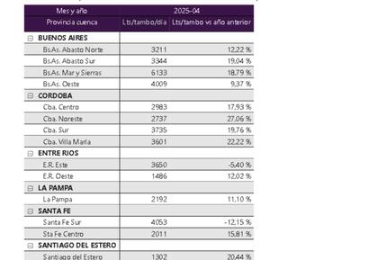 Aumento de producción en las cuencas lecheras del país