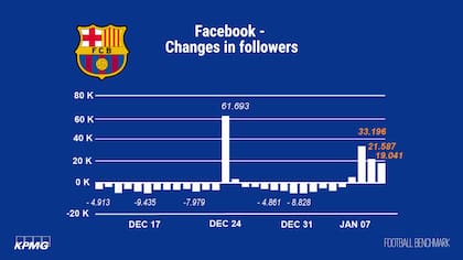 Aumento de seguidores de Barcelona en Facebook luego de ganar El Clásico y cuando se anunció la llegada de Coutinho