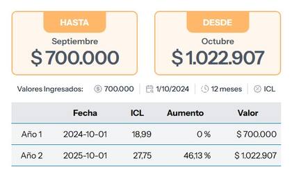 Aumento del alquiler de octubre por ICL
