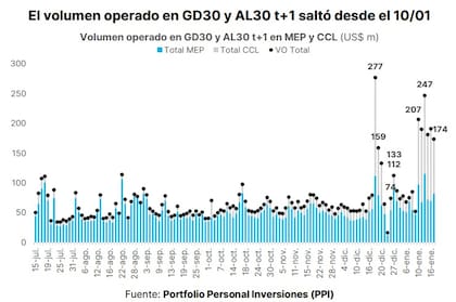 Aumentó el volumen operado de los bonos soberanos de deuda durante la semana pasada. Fuente: PPI