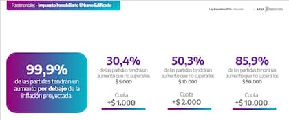 Aumentos del Impuesto Inmobiliario Urbano Edificado, según ARBA