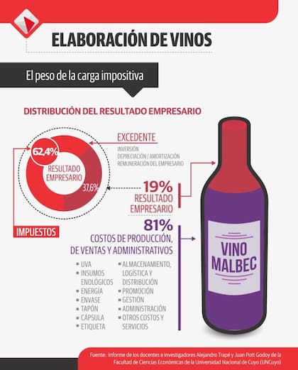 Aun en provincias centrales como Mendoza y San Juan, los costos logísticos representan una desventaja estructural frente a otros países productores