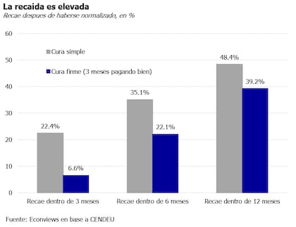 Aún los que intentan ponerse al día suelen recaer en mora