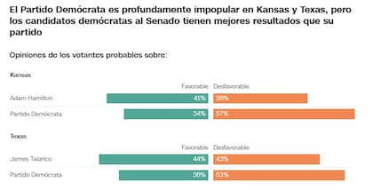 Aunque el Partido Demócrata es impopular en Kansas y Texas, los candidatos demócratas al Senado tienen mejores resultados que su partido