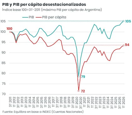 Aunque el PIB alcanzó un nuevo máximo histórico en términos desestacionalizados, el producto por habitante todavía se ubica 6% por debajo del récord registrado en 2011, según cálculos de Equilibra.