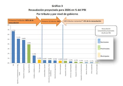 Aunque existen 150 impuestos, tasas y contribuciones, apenas seis explicarán el 85% de la recaudación consolidada en 2026. Si se amplía a los diez principales tributos, la participación asciende al 94%.
