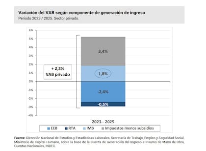 Aunque representa solo el 17% del Valor Agregado Bruto (VAB) del sector privado, el trabajo independiente aportó 1,8 de los 2,3 puntos de crecimiento acumulado de la economía privada entre 2023 y 2025, según la Secretaría de Trabajo.