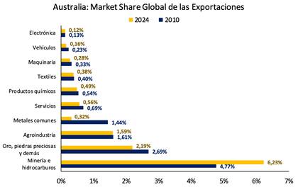 Australia consolidó su presencia en el comercio mundial, con fuerte liderazgo en minería e hidrocarburos y participación también en sectores industriales.