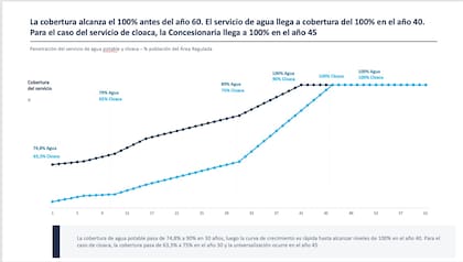 AySA proyecta que la cobertura de agua potable llegará al 100% en 40 años, mientras que la universalización del servicio de cloacas demandará cinco años más.