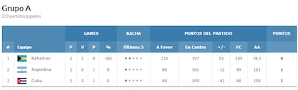 Bahamas se aseguró el primer puesto en el grupo A del Preclasificatorio Olímpico con dos victorias