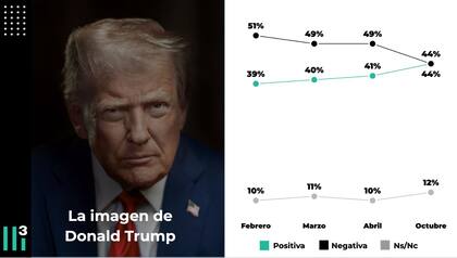 Baja la imagen negativa de Donald Trump y sube la positiva, según una encuesta de Casa Tres