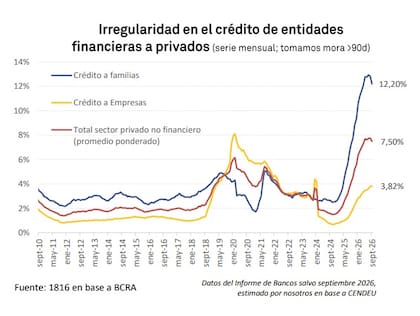 Bajó la irregularidad en el crédito en septiembre. Fuente: 1816