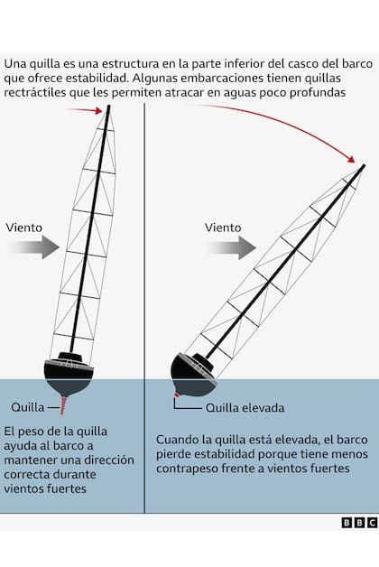 ¿Que es una quilla?