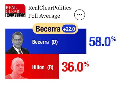 Becerra aventaja a Hilton en las encuestas para la gobernación de California