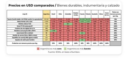 Bienes durables, según el Ieral