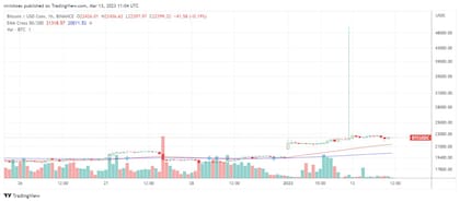 Bitcoin sube momentáneamente a US$50.000. Fuente: Cointelegraph