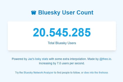 BlueSky ya tiene más de 20 millones de usuarios