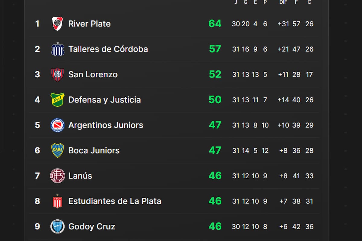 Boca está afuera de la Libertadores 2024, luego de disputadas cuatro fechas de la Copa de la Liga